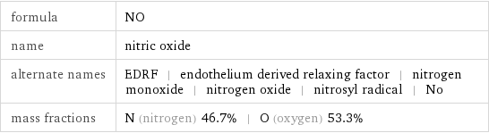 formula | NO name | nitric oxide alternate names | EDRF | endothelium derived relaxing factor | nitrogen monoxide | nitrogen oxide | nitrosyl radical | No mass fractions | N (nitrogen) 46.7% | O (oxygen) 53.3%