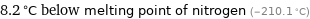 8.2 °C below melting point of nitrogen (-210.1 °C)