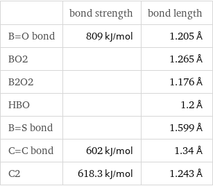  | bond strength | bond length B=O bond | 809 kJ/mol | 1.205 Å BO2 | | 1.265 Å B2O2 | | 1.176 Å HBO | | 1.2 Å B=S bond | | 1.599 Å C=C bond | 602 kJ/mol | 1.34 Å C2 | 618.3 kJ/mol | 1.243 Å