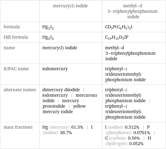  | mercury(I) iodide | methyl-d 3-triphenylphosphonium iodide formula | Hg_2I_2 | CD_3P(C_6H_5)_3I Hill formula | Hg_2I_2 | C_19H_15D_3IP name | mercury(I) iodide | methyl-d 3-triphenylphosphonium iodide IUPAC name | iodomercury | triphenyl-(trideuteriomethyl)phosphonium iodide alternate names | dimercury diiodide | iodomercury | mercurous iodide | mercury protoiodide | yellow mercury iodide | triphenyl-(trideuteriomethyl)phosphanium iodide | triphenyl-(trideuteriomethyl)phosphonium iodide mass fractions | Hg (mercury) 61.3% | I (iodine) 38.7% | I (iodine) 0.312% | P (phosphorus) 0.0761% | C (carbon) 0.56% | H (hydrogen) 0.052%