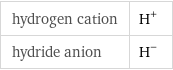 hydrogen cation | H^+ hydride anion | H^-