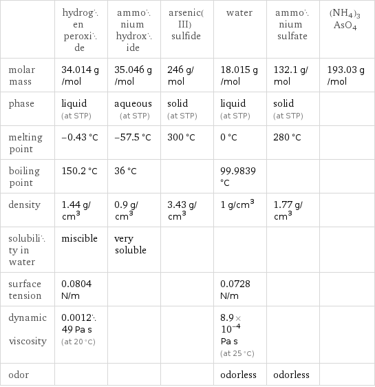  | hydrogen peroxide | ammonium hydroxide | arsenic(III) sulfide | water | ammonium sulfate | (NH4)3AsO4 molar mass | 34.014 g/mol | 35.046 g/mol | 246 g/mol | 18.015 g/mol | 132.1 g/mol | 193.03 g/mol phase | liquid (at STP) | aqueous (at STP) | solid (at STP) | liquid (at STP) | solid (at STP) |  melting point | -0.43 °C | -57.5 °C | 300 °C | 0 °C | 280 °C |  boiling point | 150.2 °C | 36 °C | | 99.9839 °C | |  density | 1.44 g/cm^3 | 0.9 g/cm^3 | 3.43 g/cm^3 | 1 g/cm^3 | 1.77 g/cm^3 |  solubility in water | miscible | very soluble | | | |  surface tension | 0.0804 N/m | | | 0.0728 N/m | |  dynamic viscosity | 0.001249 Pa s (at 20 °C) | | | 8.9×10^-4 Pa s (at 25 °C) | |  odor | | | | odorless | odorless | 