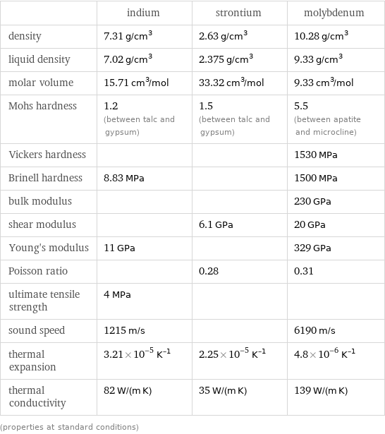  | indium | strontium | molybdenum density | 7.31 g/cm^3 | 2.63 g/cm^3 | 10.28 g/cm^3 liquid density | 7.02 g/cm^3 | 2.375 g/cm^3 | 9.33 g/cm^3 molar volume | 15.71 cm^3/mol | 33.32 cm^3/mol | 9.33 cm^3/mol Mohs hardness | 1.2 (between talc and gypsum) | 1.5 (between talc and gypsum) | 5.5 (between apatite and microcline) Vickers hardness | | | 1530 MPa Brinell hardness | 8.83 MPa | | 1500 MPa bulk modulus | | | 230 GPa shear modulus | | 6.1 GPa | 20 GPa Young's modulus | 11 GPa | | 329 GPa Poisson ratio | | 0.28 | 0.31 ultimate tensile strength | 4 MPa | |  sound speed | 1215 m/s | | 6190 m/s thermal expansion | 3.21×10^-5 K^(-1) | 2.25×10^-5 K^(-1) | 4.8×10^-6 K^(-1) thermal conductivity | 82 W/(m K) | 35 W/(m K) | 139 W/(m K) (properties at standard conditions)