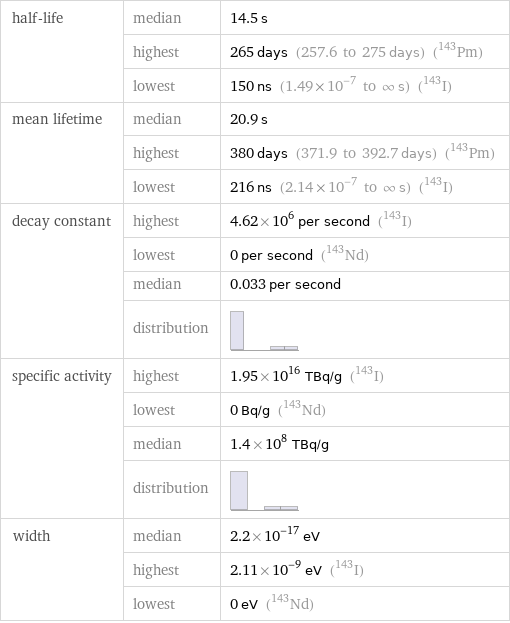 half-life | median | 14.5 s  | highest | 265 days (257.6 to 275 days) (Pm-143)  | lowest | 150 ns (1.49×10^-7 to ∞ s) (I-143) mean lifetime | median | 20.9 s  | highest | 380 days (371.9 to 392.7 days) (Pm-143)  | lowest | 216 ns (2.14×10^-7 to ∞ s) (I-143) decay constant | highest | 4.62×10^6 per second (I-143)  | lowest | 0 per second (Nd-143)  | median | 0.033 per second  | distribution |  specific activity | highest | 1.95×10^16 TBq/g (I-143)  | lowest | 0 Bq/g (Nd-143)  | median | 1.4×10^8 TBq/g  | distribution |  width | median | 2.2×10^-17 eV  | highest | 2.11×10^-9 eV (I-143)  | lowest | 0 eV (Nd-143)