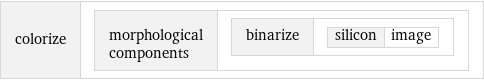 colorize | morphological components | binarize | silicon | image