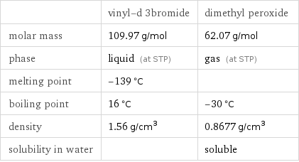  | vinyl-d 3bromide | dimethyl peroxide molar mass | 109.97 g/mol | 62.07 g/mol phase | liquid (at STP) | gas (at STP) melting point | -139 °C |  boiling point | 16 °C | -30 °C density | 1.56 g/cm^3 | 0.8677 g/cm^3 solubility in water | | soluble