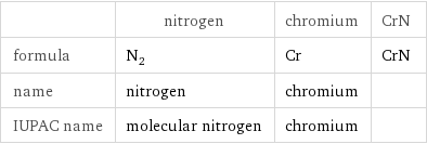  | nitrogen | chromium | CrN formula | N_2 | Cr | CrN name | nitrogen | chromium |  IUPAC name | molecular nitrogen | chromium | 