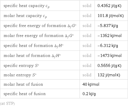 specific heat capacity c_p | solid | 0.4362 J/(g K) molar heat capacity c_p | solid | 101.8 J/(mol K) specific free energy of formation Δ_fG° | solid | -5.837 kJ/g molar free energy of formation Δ_fG° | solid | -1362 kJ/mol specific heat of formation Δ_fH° | solid | -6.312 kJ/g molar heat of formation Δ_fH° | solid | -1473 kJ/mol specific entropy S° | solid | 0.5656 J/(g K) molar entropy S° | solid | 132 J/(mol K) molar heat of fusion | 40 kJ/mol |  specific heat of fusion | 0.2 kJ/g |  (at STP)