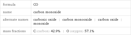 formula | CO name | carbon monoxide alternate names | carbonic oxide | carbon monooxide | carbon oxide | monoxide mass fractions | C (carbon) 42.9% | O (oxygen) 57.1%