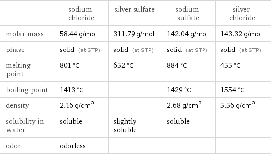  | sodium chloride | silver sulfate | sodium sulfate | silver chloride molar mass | 58.44 g/mol | 311.79 g/mol | 142.04 g/mol | 143.32 g/mol phase | solid (at STP) | solid (at STP) | solid (at STP) | solid (at STP) melting point | 801 °C | 652 °C | 884 °C | 455 °C boiling point | 1413 °C | | 1429 °C | 1554 °C density | 2.16 g/cm^3 | | 2.68 g/cm^3 | 5.56 g/cm^3 solubility in water | soluble | slightly soluble | soluble |  odor | odorless | | | 