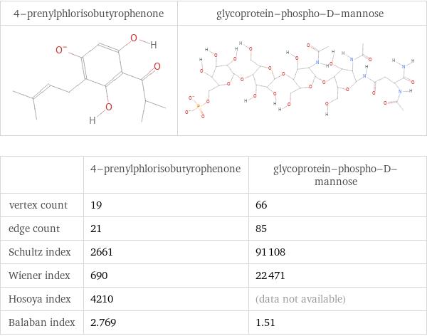   | 4-prenylphlorisobutyrophenone | glycoprotein-phospho-D-mannose vertex count | 19 | 66 edge count | 21 | 85 Schultz index | 2661 | 91108 Wiener index | 690 | 22471 Hosoya index | 4210 | (data not available) Balaban index | 2.769 | 1.51