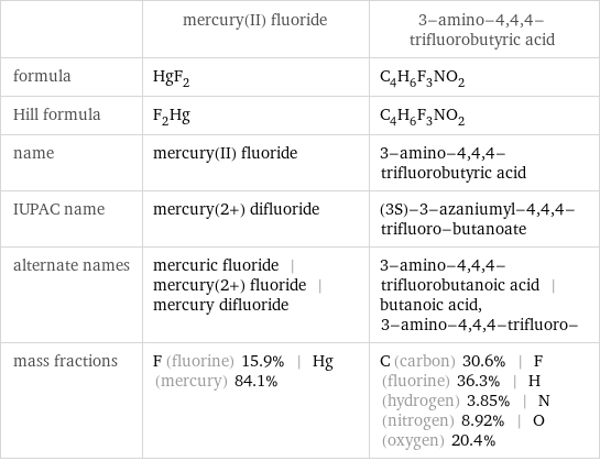  | mercury(II) fluoride | 3-amino-4, 4, 4-trifluorobutyric acid formula | HgF_2 | C_4H_6F_3NO_2 Hill formula | F_2Hg | C_4H_6F_3NO_2 name | mercury(II) fluoride | 3-amino-4, 4, 4-trifluorobutyric acid IUPAC name | mercury(2+) difluoride | (3S)-3-azaniumyl-4, 4, 4-trifluoro-butanoate alternate names | mercuric fluoride | mercury(2+) fluoride | mercury difluoride | 3-amino-4, 4, 4-trifluorobutanoic acid | butanoic acid, 3-amino-4, 4, 4-trifluoro- mass fractions | F (fluorine) 15.9% | Hg (mercury) 84.1% | C (carbon) 30.6% | F (fluorine) 36.3% | H (hydrogen) 3.85% | N (nitrogen) 8.92% | O (oxygen) 20.4%