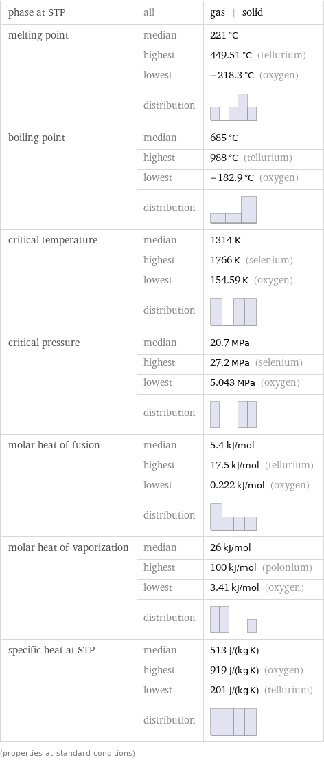 phase at STP | all | gas | solid melting point | median | 221 °C  | highest | 449.51 °C (tellurium)  | lowest | -218.3 °C (oxygen)  | distribution |  boiling point | median | 685 °C  | highest | 988 °C (tellurium)  | lowest | -182.9 °C (oxygen)  | distribution |  critical temperature | median | 1314 K  | highest | 1766 K (selenium)  | lowest | 154.59 K (oxygen)  | distribution |  critical pressure | median | 20.7 MPa  | highest | 27.2 MPa (selenium)  | lowest | 5.043 MPa (oxygen)  | distribution |  molar heat of fusion | median | 5.4 kJ/mol  | highest | 17.5 kJ/mol (tellurium)  | lowest | 0.222 kJ/mol (oxygen)  | distribution |  molar heat of vaporization | median | 26 kJ/mol  | highest | 100 kJ/mol (polonium)  | lowest | 3.41 kJ/mol (oxygen)  | distribution |  specific heat at STP | median | 513 J/(kg K)  | highest | 919 J/(kg K) (oxygen)  | lowest | 201 J/(kg K) (tellurium)  | distribution |  (properties at standard conditions)