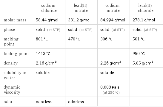  | sodium chloride | lead(II) nitrate | sodium nitrate | lead(II) chloride molar mass | 58.44 g/mol | 331.2 g/mol | 84.994 g/mol | 278.1 g/mol phase | solid (at STP) | solid (at STP) | solid (at STP) | solid (at STP) melting point | 801 °C | 470 °C | 306 °C | 501 °C boiling point | 1413 °C | | | 950 °C density | 2.16 g/cm^3 | | 2.26 g/cm^3 | 5.85 g/cm^3 solubility in water | soluble | | soluble |  dynamic viscosity | | | 0.003 Pa s (at 250 °C) |  odor | odorless | odorless | | 