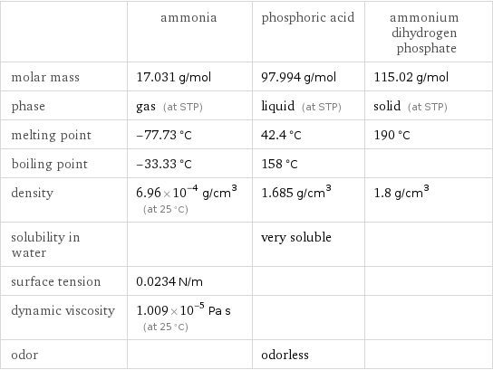  | ammonia | phosphoric acid | ammonium dihydrogen phosphate molar mass | 17.031 g/mol | 97.994 g/mol | 115.02 g/mol phase | gas (at STP) | liquid (at STP) | solid (at STP) melting point | -77.73 °C | 42.4 °C | 190 °C boiling point | -33.33 °C | 158 °C |  density | 6.96×10^-4 g/cm^3 (at 25 °C) | 1.685 g/cm^3 | 1.8 g/cm^3 solubility in water | | very soluble |  surface tension | 0.0234 N/m | |  dynamic viscosity | 1.009×10^-5 Pa s (at 25 °C) | |  odor | | odorless | 