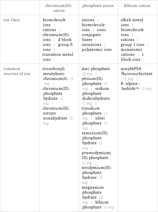  | chromium(III) cation | phosphate anion | lithium cation ion class | biomolecule ions | cations | chromium(III) ions | d block ions | group 6 ions | transition metal ions | anions | biomolecule ions | ionic conjugate bases | oxoanions | polyatomic ions | alkali metal ions | biomolecule ions | cations | group 1 ions | monatomic cations | s block ions common sources of ion | tricarbonyl(mesitylene)chromium(0) (1 eq) | chromium(III) phosphate hydrate (1 eq) | chromium(III) nitrate nonahydrate (1 eq) | zinc phosphate (2 eq) | yttrium(III) phosphate (1 eq) | sodium phosphate dodecahydrate (1 eq) | trisodium phosphate (1 eq) | silver phosphate (1 eq) | samarium(III) phosphate hydrate (1 eq) | praseodymium(III) phosphate (1 eq) | neodymium(III) phosphate hydrate (1 eq) | magnesium phosphate hydrate (2 eq) | lithium phosphate (1 eq) | zonyl®FSA fluorosurfactant (1 eq) | R-alpine-hydride™ (1 eq)