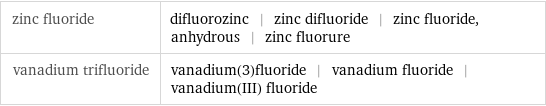 zinc fluoride | difluorozinc | zinc difluoride | zinc fluoride, anhydrous | zinc fluorure vanadium trifluoride | vanadium(3)fluoride | vanadium fluoride | vanadium(III) fluoride