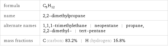 formula | C_5H_12 name | 2, 2-dimethylpropane alternate names | 1, 1, 1-trimethylethane | neopentane | propane, 2, 2-dimethyl- | tert-pentane mass fractions | C (carbon) 83.2% | H (hydrogen) 16.8%