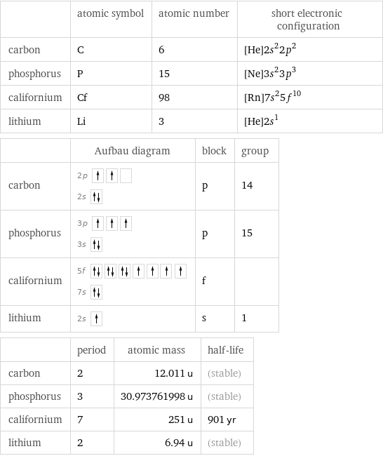  | atomic symbol | atomic number | short electronic configuration carbon | C | 6 | [He]2s^22p^2 phosphorus | P | 15 | [Ne]3s^23p^3 californium | Cf | 98 | [Rn]7s^25f^10 lithium | Li | 3 | [He]2s^1  | Aufbau diagram | block | group carbon | 2p  2s | p | 14 phosphorus | 3p  3s | p | 15 californium | 5f  7s | f |  lithium | 2s | s | 1  | period | atomic mass | half-life carbon | 2 | 12.011 u | (stable) phosphorus | 3 | 30.973761998 u | (stable) californium | 7 | 251 u | 901 yr lithium | 2 | 6.94 u | (stable)