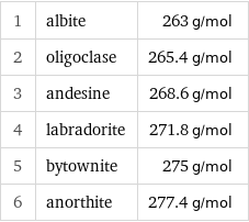 1 | albite | 263 g/mol 2 | oligoclase | 265.4 g/mol 3 | andesine | 268.6 g/mol 4 | labradorite | 271.8 g/mol 5 | bytownite | 275 g/mol 6 | anorthite | 277.4 g/mol