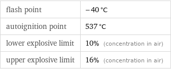 flash point | -40 °C autoignition point | 537 °C lower explosive limit | 10% (concentration in air) upper explosive limit | 16% (concentration in air)