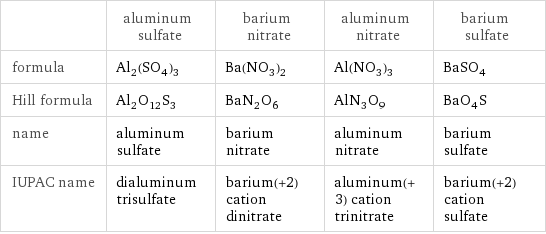  | aluminum sulfate | barium nitrate | aluminum nitrate | barium sulfate formula | Al_2(SO_4)_3 | Ba(NO_3)_2 | Al(NO_3)_3 | BaSO_4 Hill formula | Al_2O_12S_3 | BaN_2O_6 | AlN_3O_9 | BaO_4S name | aluminum sulfate | barium nitrate | aluminum nitrate | barium sulfate IUPAC name | dialuminum trisulfate | barium(+2) cation dinitrate | aluminum(+3) cation trinitrate | barium(+2) cation sulfate