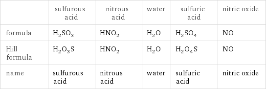  | sulfurous acid | nitrous acid | water | sulfuric acid | nitric oxide formula | H_2SO_3 | HNO_2 | H_2O | H_2SO_4 | NO Hill formula | H_2O_3S | HNO_2 | H_2O | H_2O_4S | NO name | sulfurous acid | nitrous acid | water | sulfuric acid | nitric oxide
