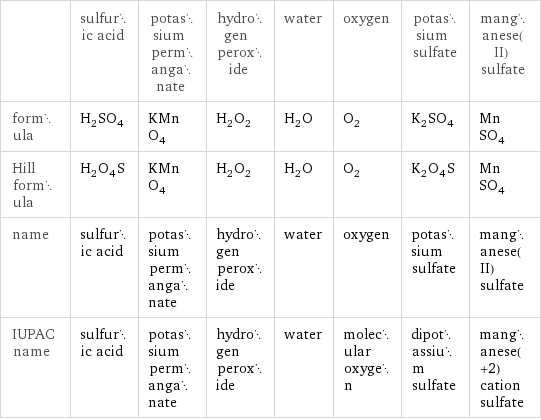  | sulfuric acid | potassium permanganate | hydrogen peroxide | water | oxygen | potassium sulfate | manganese(II) sulfate formula | H_2SO_4 | KMnO_4 | H_2O_2 | H_2O | O_2 | K_2SO_4 | MnSO_4 Hill formula | H_2O_4S | KMnO_4 | H_2O_2 | H_2O | O_2 | K_2O_4S | MnSO_4 name | sulfuric acid | potassium permanganate | hydrogen peroxide | water | oxygen | potassium sulfate | manganese(II) sulfate IUPAC name | sulfuric acid | potassium permanganate | hydrogen peroxide | water | molecular oxygen | dipotassium sulfate | manganese(+2) cation sulfate