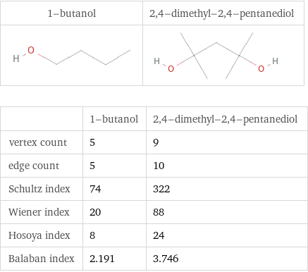   | 1-butanol | 2, 4-dimethyl-2, 4-pentanediol vertex count | 5 | 9 edge count | 5 | 10 Schultz index | 74 | 322 Wiener index | 20 | 88 Hosoya index | 8 | 24 Balaban index | 2.191 | 3.746