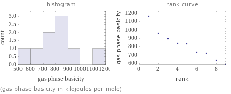   (gas phase basicity in kilojoules per mole)