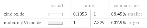  | visual | ratios | | comparisons zinc oxide | | 0.1355 | 1 | 86.45% smaller niobium(IV) iodide | | 1 | 7.379 | 637.9% larger