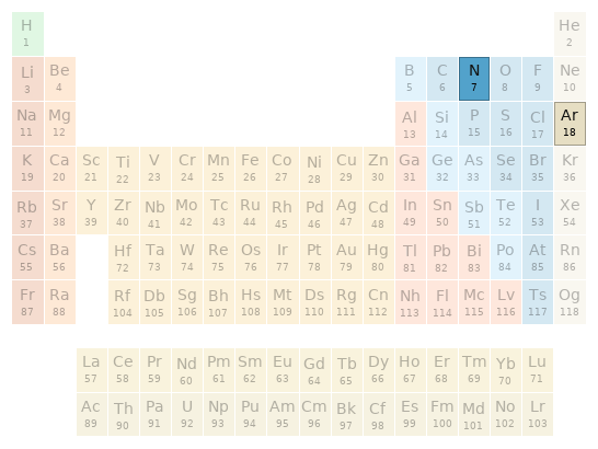 Periodic table location