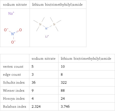   | sodium nitrate | lithium bis(trimethylsilyl)amide vertex count | 5 | 10 edge count | 3 | 8 Schultz index | 36 | 322 Wiener index | 9 | 88 Hosoya index | 4 | 24 Balaban index | 2.324 | 3.746