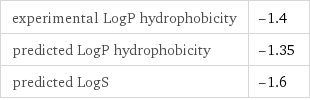 experimental LogP hydrophobicity | -1.4 predicted LogP hydrophobicity | -1.35 predicted LogS | -1.6