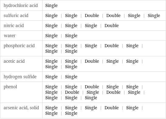 hydrochloric acid | Single sulfuric acid | Single | Single | Double | Double | Single | Single nitric acid | Single | Single | Single | Double water | Single | Single phosphoric acid | Single | Single | Single | Double | Single | Single | Single acetic acid | Single | Single | Double | Single | Single | Single | Single hydrogen sulfide | Single | Single phenol | Single | Single | Double | Single | Single | Single | Double | Single | Double | Single | Single | Single | Single arsenic acid, solid | Single | Single | Single | Double | Single | Single | Single