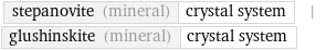 stepanovite (mineral) | crystal system | glushinskite (mineral) | crystal system