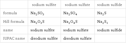  | sodium sulfite | sodium sulfate | sodium sulfide formula | Na_2SO_3 | Na_2SO_4 | Na_2S Hill formula | Na_2O_3S | Na_2O_4S | Na_2S_1 name | sodium sulfite | sodium sulfate | sodium sulfide IUPAC name | disodium sulfite | disodium sulfate | 