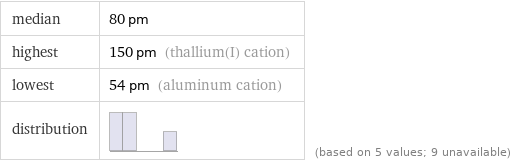 median | 80 pm highest | 150 pm (thallium(I) cation) lowest | 54 pm (aluminum cation) distribution | | (based on 5 values; 9 unavailable)