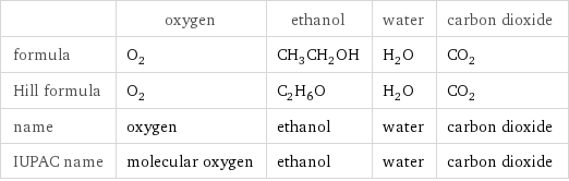  | oxygen | ethanol | water | carbon dioxide formula | O_2 | CH_3CH_2OH | H_2O | CO_2 Hill formula | O_2 | C_2H_6O | H_2O | CO_2 name | oxygen | ethanol | water | carbon dioxide IUPAC name | molecular oxygen | ethanol | water | carbon dioxide