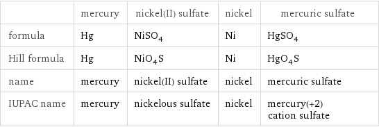  | mercury | nickel(II) sulfate | nickel | mercuric sulfate formula | Hg | NiSO_4 | Ni | HgSO_4 Hill formula | Hg | NiO_4S | Ni | HgO_4S name | mercury | nickel(II) sulfate | nickel | mercuric sulfate IUPAC name | mercury | nickelous sulfate | nickel | mercury(+2) cation sulfate