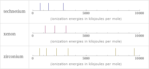 Reactivity