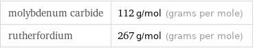 molybdenum carbide | 112 g/mol (grams per mole) rutherfordium | 267 g/mol (grams per mole)