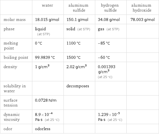  | water | aluminum sulfide | hydrogen sulfide | aluminum hydroxide molar mass | 18.015 g/mol | 150.1 g/mol | 34.08 g/mol | 78.003 g/mol phase | liquid (at STP) | solid (at STP) | gas (at STP) |  melting point | 0 °C | 1100 °C | -85 °C |  boiling point | 99.9839 °C | 1500 °C | -60 °C |  density | 1 g/cm^3 | 2.02 g/cm^3 | 0.001393 g/cm^3 (at 25 °C) |  solubility in water | | decomposes | |  surface tension | 0.0728 N/m | | |  dynamic viscosity | 8.9×10^-4 Pa s (at 25 °C) | | 1.239×10^-5 Pa s (at 25 °C) |  odor | odorless | | | 