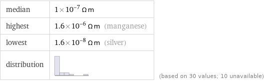 median | 1×10^-7 Ω m highest | 1.6×10^-6 Ω m (manganese) lowest | 1.6×10^-8 Ω m (silver) distribution | | (based on 30 values; 10 unavailable)