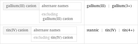 gallium(III) cation | alternate names  | excluding gallium(III) cation | gallium(III) | gallium(3+) tin(IV) cation | alternate names  | excluding tin(IV) cation | stannic | tin(IV) | tin(4+)