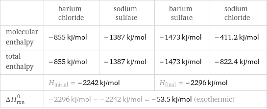  | barium chloride | sodium sulfate | barium sulfate | sodium chloride molecular enthalpy | -855 kJ/mol | -1387 kJ/mol | -1473 kJ/mol | -411.2 kJ/mol total enthalpy | -855 kJ/mol | -1387 kJ/mol | -1473 kJ/mol | -822.4 kJ/mol  | H_initial = -2242 kJ/mol | | H_final = -2296 kJ/mol |  ΔH_rxn^0 | -2296 kJ/mol - -2242 kJ/mol = -53.5 kJ/mol (exothermic) | | |  