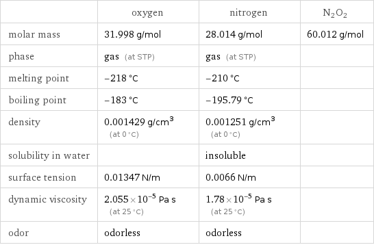  | oxygen | nitrogen | N2O2 molar mass | 31.998 g/mol | 28.014 g/mol | 60.012 g/mol phase | gas (at STP) | gas (at STP) |  melting point | -218 °C | -210 °C |  boiling point | -183 °C | -195.79 °C |  density | 0.001429 g/cm^3 (at 0 °C) | 0.001251 g/cm^3 (at 0 °C) |  solubility in water | | insoluble |  surface tension | 0.01347 N/m | 0.0066 N/m |  dynamic viscosity | 2.055×10^-5 Pa s (at 25 °C) | 1.78×10^-5 Pa s (at 25 °C) |  odor | odorless | odorless | 