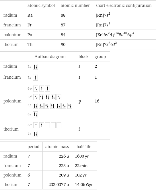  | atomic symbol | atomic number | short electronic configuration radium | Ra | 88 | [Rn]7s^2 francium | Fr | 87 | [Rn]7s^1 polonium | Po | 84 | [Xe]6s^24f^145d^106p^4 thorium | Th | 90 | [Rn]7s^26d^2  | Aufbau diagram | block | group radium | 7s | s | 2 francium | 7s | s | 1 polonium | 6p  5d  4f  6s | p | 16 thorium | 6d  7s | f |   | period | atomic mass | half-life radium | 7 | 226 u | 1600 yr francium | 7 | 223 u | 22 min polonium | 6 | 209 u | 102 yr thorium | 7 | 232.0377 u | 14.06 Gyr