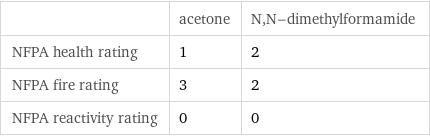  | acetone | N, N-dimethylformamide NFPA health rating | 1 | 2 NFPA fire rating | 3 | 2 NFPA reactivity rating | 0 | 0