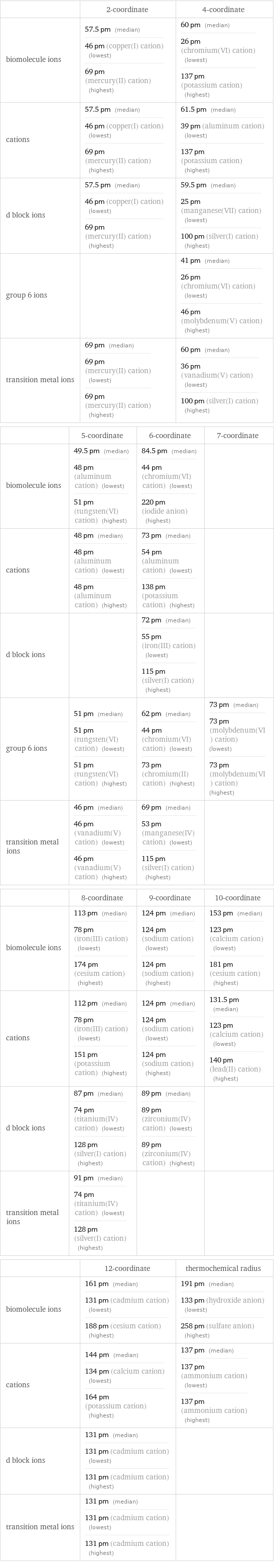  | 2-coordinate | 4-coordinate biomolecule ions | 57.5 pm (median) 46 pm (copper(I) cation) (lowest) 69 pm (mercury(II) cation) (highest) | 60 pm (median) 26 pm (chromium(VI) cation) (lowest) 137 pm (potassium cation) (highest) cations | 57.5 pm (median) 46 pm (copper(I) cation) (lowest) 69 pm (mercury(II) cation) (highest) | 61.5 pm (median) 39 pm (aluminum cation) (lowest) 137 pm (potassium cation) (highest) d block ions | 57.5 pm (median) 46 pm (copper(I) cation) (lowest) 69 pm (mercury(II) cation) (highest) | 59.5 pm (median) 25 pm (manganese(VII) cation) (lowest) 100 pm (silver(I) cation) (highest) group 6 ions | | 41 pm (median) 26 pm (chromium(VI) cation) (lowest) 46 pm (molybdenum(V) cation) (highest) transition metal ions | 69 pm (median) 69 pm (mercury(II) cation) (lowest) 69 pm (mercury(II) cation) (highest) | 60 pm (median) 36 pm (vanadium(V) cation) (lowest) 100 pm (silver(I) cation) (highest)  | 5-coordinate | 6-coordinate | 7-coordinate biomolecule ions | 49.5 pm (median) 48 pm (aluminum cation) (lowest) 51 pm (tungsten(VI) cation) (highest) | 84.5 pm (median) 44 pm (chromium(VI) cation) (lowest) 220 pm (iodide anion) (highest) |  cations | 48 pm (median) 48 pm (aluminum cation) (lowest) 48 pm (aluminum cation) (highest) | 73 pm (median) 54 pm (aluminum cation) (lowest) 138 pm (potassium cation) (highest) |  d block ions | | 72 pm (median) 55 pm (iron(III) cation) (lowest) 115 pm (silver(I) cation) (highest) |  group 6 ions | 51 pm (median) 51 pm (tungsten(VI) cation) (lowest) 51 pm (tungsten(VI) cation) (highest) | 62 pm (median) 44 pm (chromium(VI) cation) (lowest) 73 pm (chromium(II) cation) (highest) | 73 pm (median) 73 pm (molybdenum(VI) cation) (lowest) 73 pm (molybdenum(VI) cation) (highest) transition metal ions | 46 pm (median) 46 pm (vanadium(V) cation) (lowest) 46 pm (vanadium(V) cation) (highest) | 69 pm (median) 53 pm (manganese(IV) cation) (lowest) 115 pm (silver(I) cation) (highest) |   | 8-coordinate | 9-coordinate | 10-coordinate biomolecule ions | 113 pm (median) 78 pm (iron(III) cation) (lowest) 174 pm (cesium cation) (highest) | 124 pm (median) 124 pm (sodium cation) (lowest) 124 pm (sodium cation) (highest) | 153 pm (median) 123 pm (calcium cation) (lowest) 181 pm (cesium cation) (highest) cations | 112 pm (median) 78 pm (iron(III) cation) (lowest) 151 pm (potassium cation) (highest) | 124 pm (median) 124 pm (sodium cation) (lowest) 124 pm (sodium cation) (highest) | 131.5 pm (median) 123 pm (calcium cation) (lowest) 140 pm (lead(II) cation) (highest) d block ions | 87 pm (median) 74 pm (titanium(IV) cation) (lowest) 128 pm (silver(I) cation) (highest) | 89 pm (median) 89 pm (zirconium(IV) cation) (lowest) 89 pm (zirconium(IV) cation) (highest) |  transition metal ions | 91 pm (median) 74 pm (titanium(IV) cation) (lowest) 128 pm (silver(I) cation) (highest) | |   | 12-coordinate | thermochemical radius biomolecule ions | 161 pm (median) 131 pm (cadmium cation) (lowest) 188 pm (cesium cation) (highest) | 191 pm (median) 133 pm (hydroxide anion) (lowest) 258 pm (sulfate anion) (highest) cations | 144 pm (median) 134 pm (calcium cation) (lowest) 164 pm (potassium cation) (highest) | 137 pm (median) 137 pm (ammonium cation) (lowest) 137 pm (ammonium cation) (highest) d block ions | 131 pm (median) 131 pm (cadmium cation) (lowest) 131 pm (cadmium cation) (highest) |  transition metal ions | 131 pm (median) 131 pm (cadmium cation) (lowest) 131 pm (cadmium cation) (highest) | 